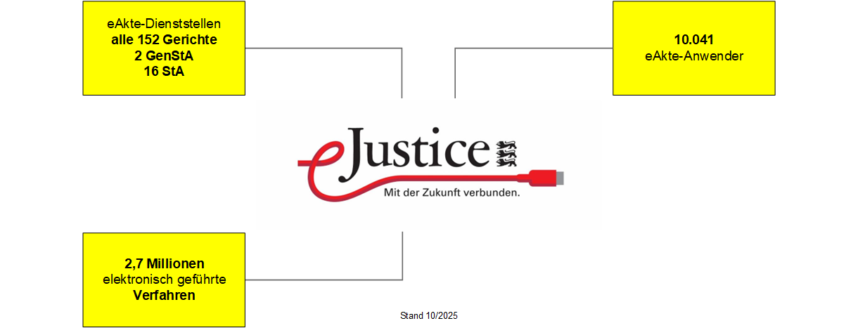 Bild zeigt aktuelle Daten des Fortschritts von eJustice in BW