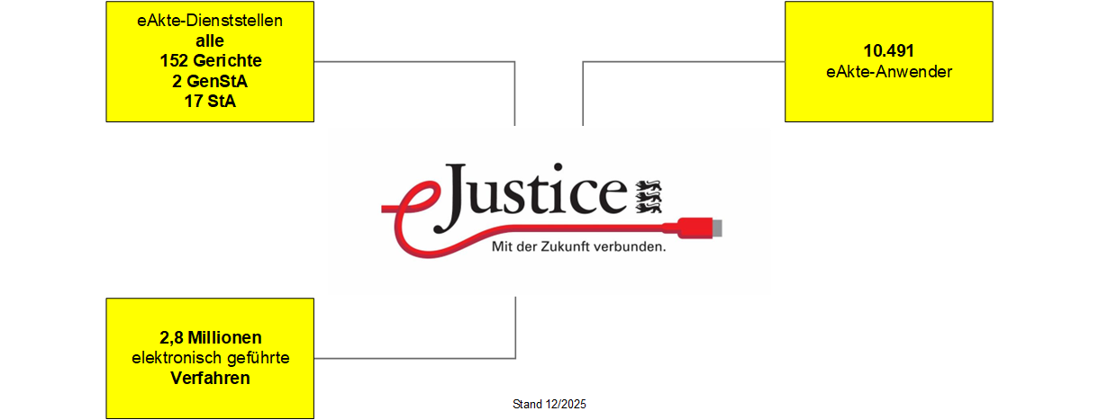 Bild zeigt aktuelle Daten des Fortschritts von eJustice in BW
